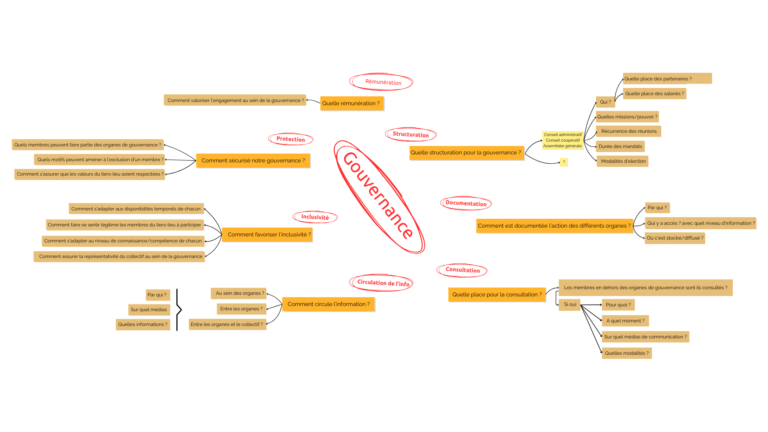 Carte mentale des thématiques et questionnements pour la co-construction de notre gouvernance