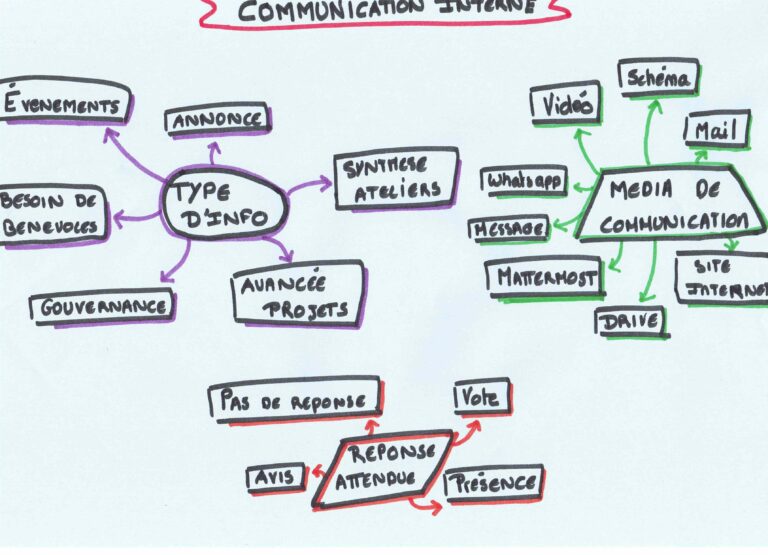 Carte mentale pour identifier les différents types d'info, réponse, attendues, médias de communication